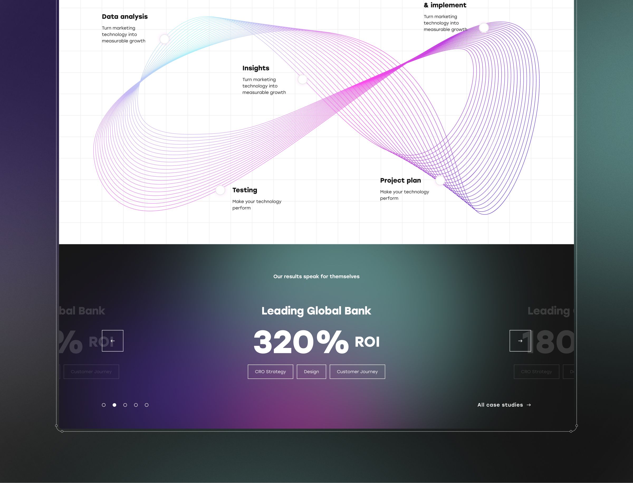 A presentation slide showing a workflow diagram with five stages—Data analysis, Insights, Testing, Implement, and Project plan—connected by flowing purple and blue lines, with a case study below highlighting 320% ROI achieved for a leading global.